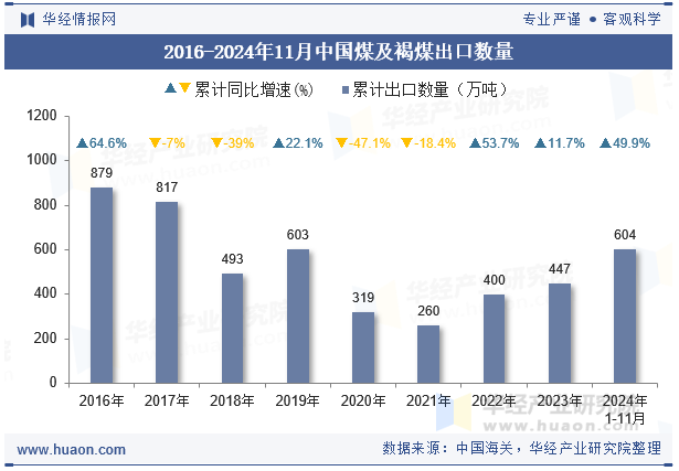 2016-2024年11月中国煤及褐煤出口数量