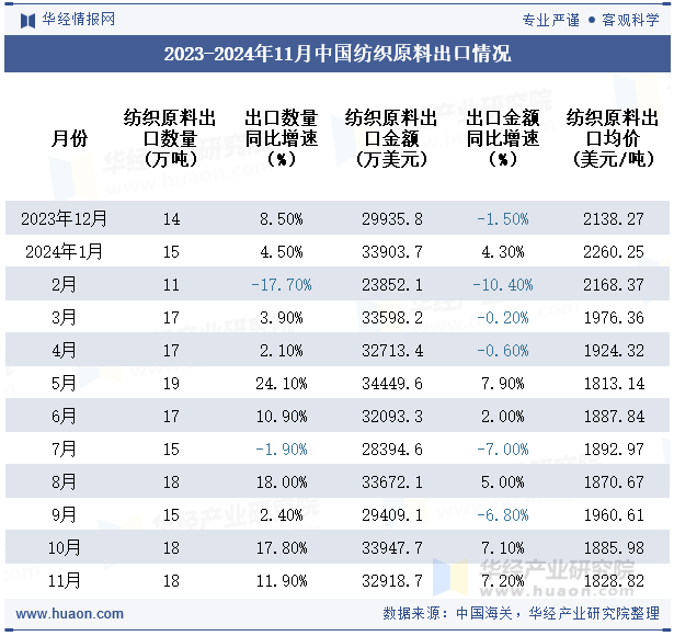 2023-2024年11月中国纺织原料出口情况