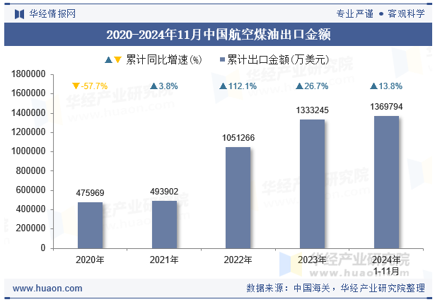 2020-2024年11月中国航空煤油出口金额