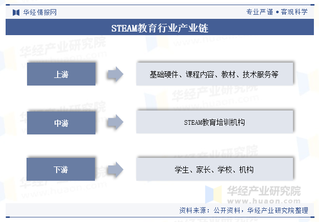 STEAM教育行业产业链