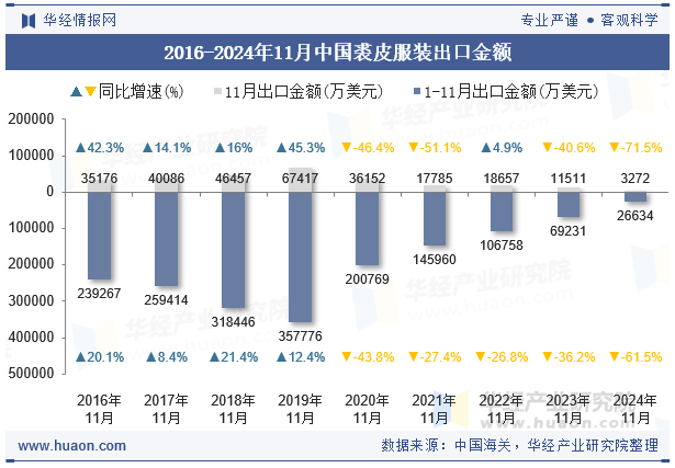 2016-2024年11月中国裘皮服装出口金额