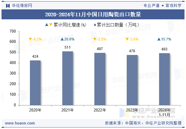 2020-2024年11月中国日用陶瓷出口数量