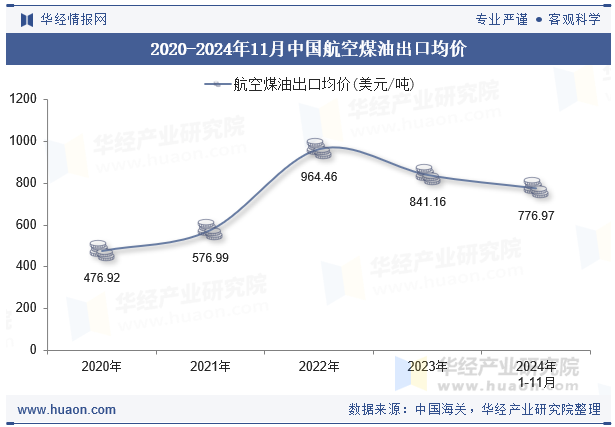 2020-2024年11月中国航空煤油出口均价