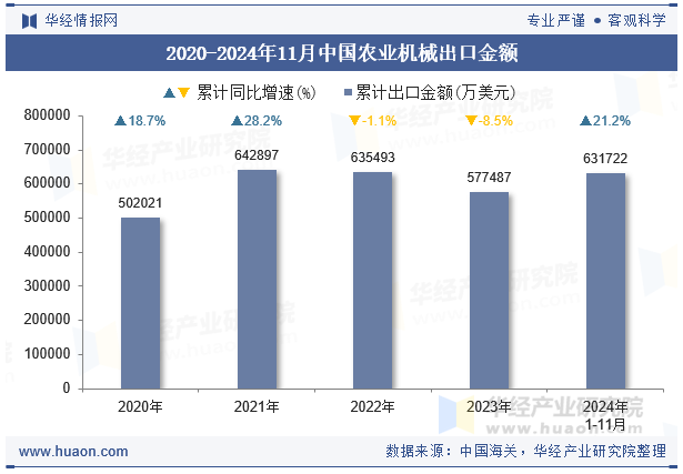 2020-2024年11月中国农业机械出口金额