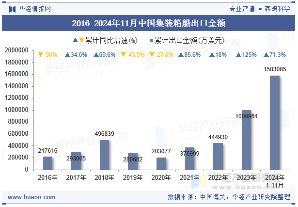 2016-2024年11月中国集装箱船出口金额