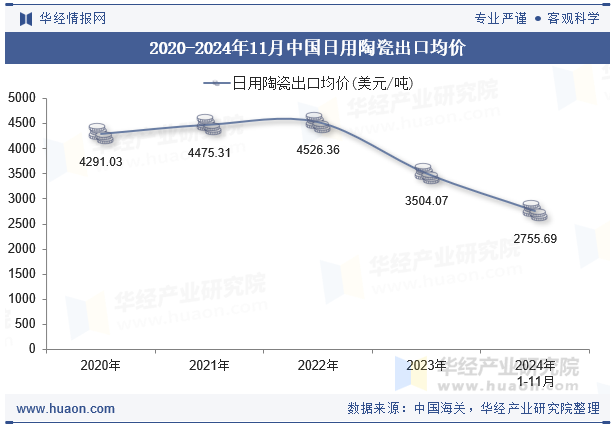 2020-2024年11月中国日用陶瓷出口均价