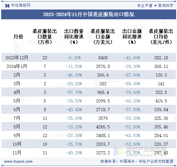 2023-2024年11月中国裘皮服装出口情况