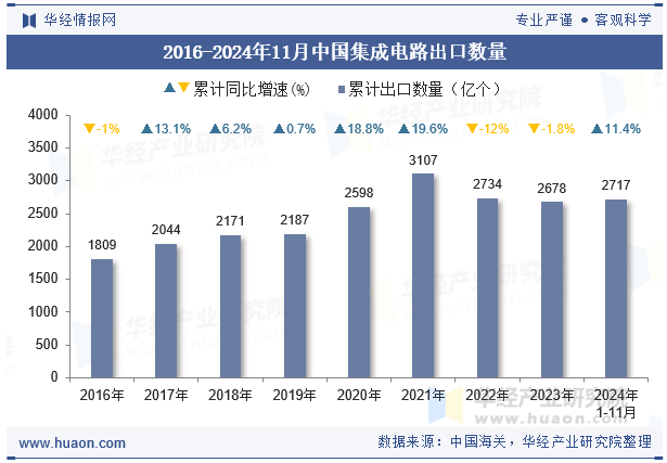 2016-2024年11月中国集成电路出口数量