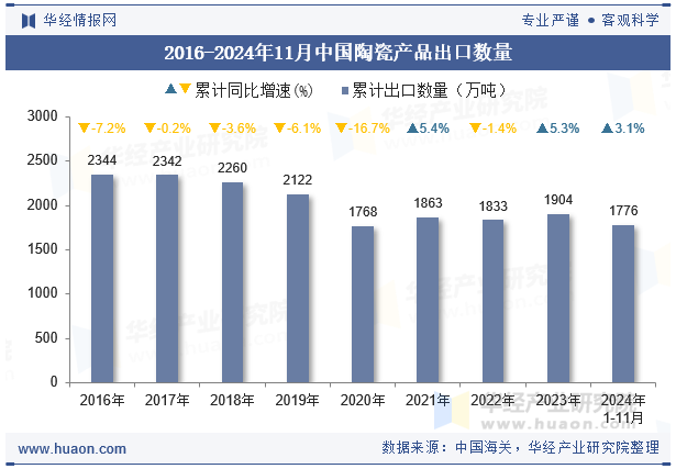 2016-2024年11月中国陶瓷产品出口数量