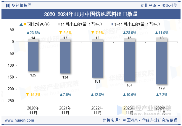 2020-2024年11月中国纺织原料出口数量