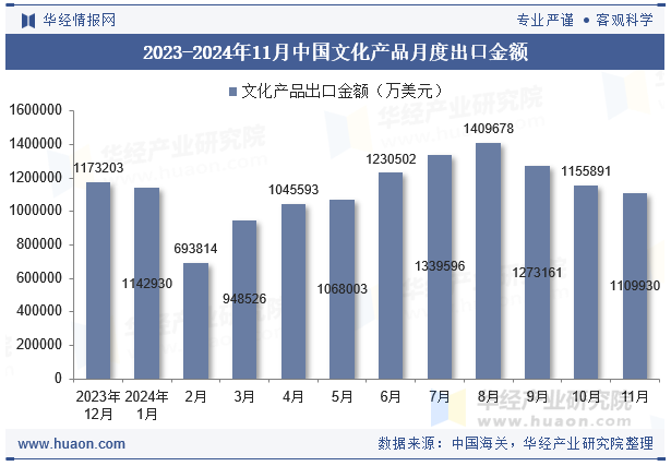 2023-2024年11月中国文化产品月度出口金额