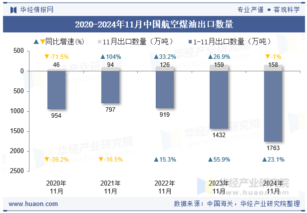 2020-2024年11月中国航空煤油出口数量