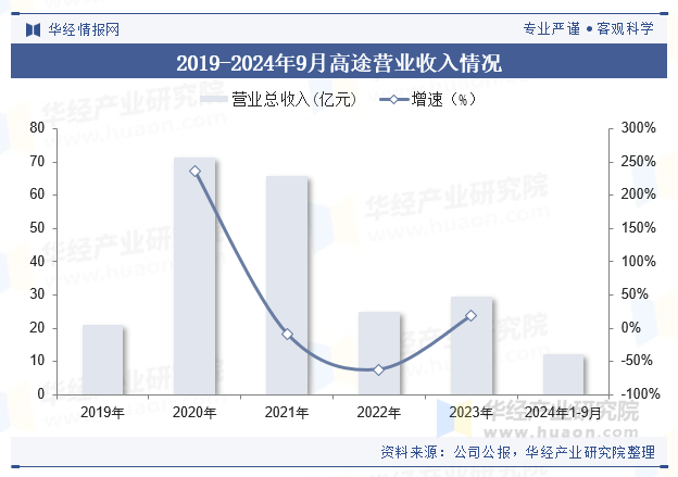 2019-2024年9月高途营业收入情况