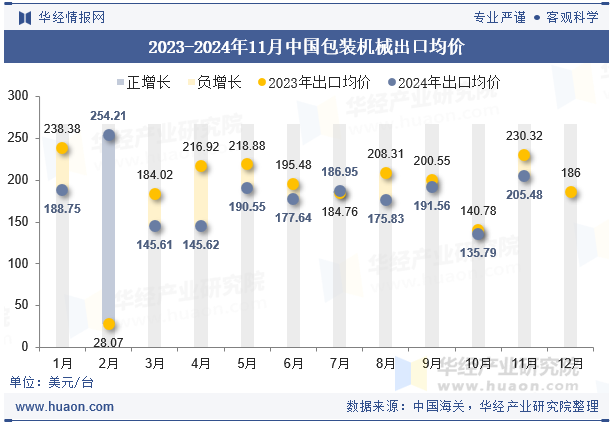 2023-2024年11月中国包装机械出口均价