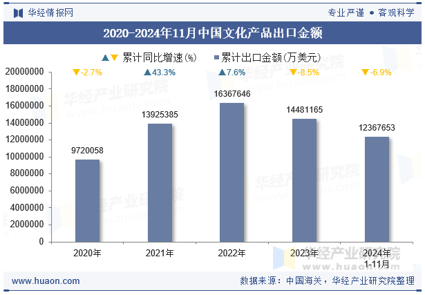 2020-2024年11月中国文化产品出口金额