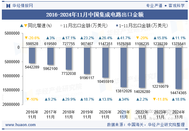 2016-2024年11月中国集成电路出口金额