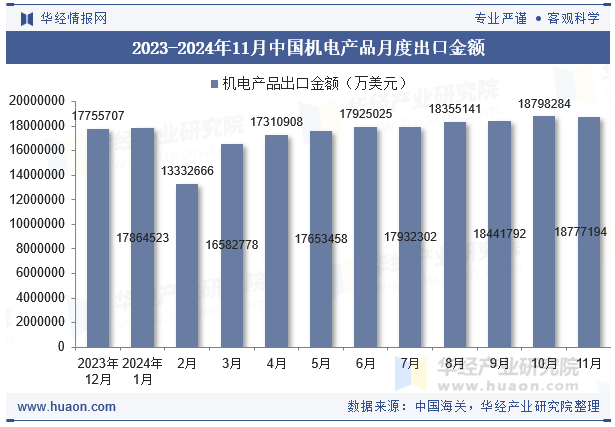 2023-2024年11月中国机电产品月度出口金额