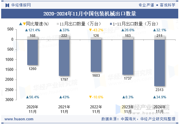 2020-2024年11月中国包装机械出口数量