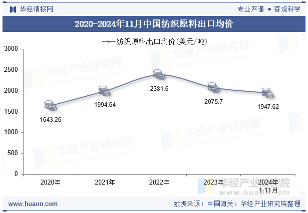 2020-2024年11月中国纺织原料出口均价