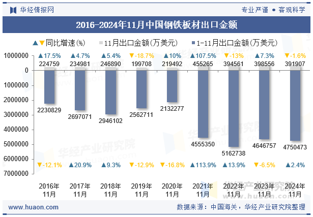 2016-2024年11月中国钢铁板材出口金额