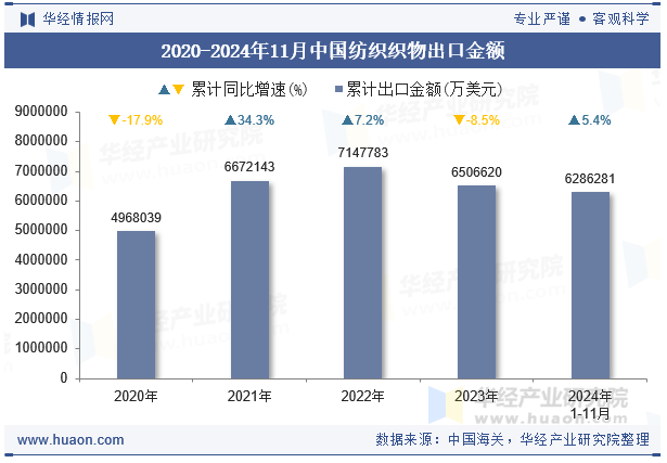 2020-2024年11月中国纺织织物出口金额