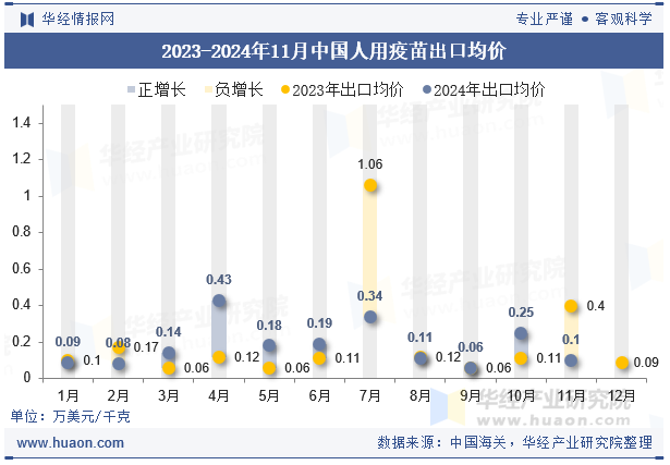 2023-2024年11月中国人用疫苗出口均价