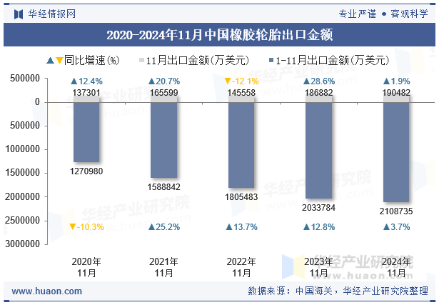 2020-2024年11月中国橡胶轮胎出口金额