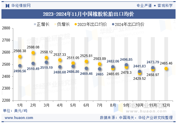 2023-2024年11月中国橡胶轮胎出口均价