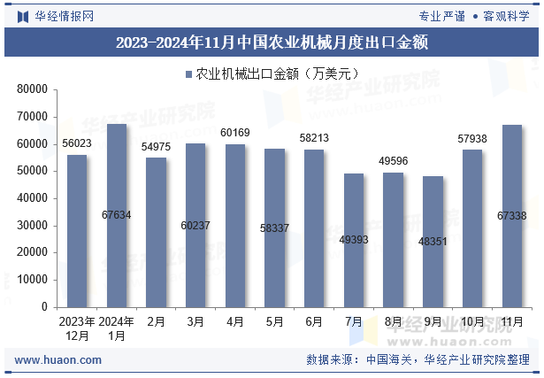 2023-2024年11月中国农业机械月度出口金额