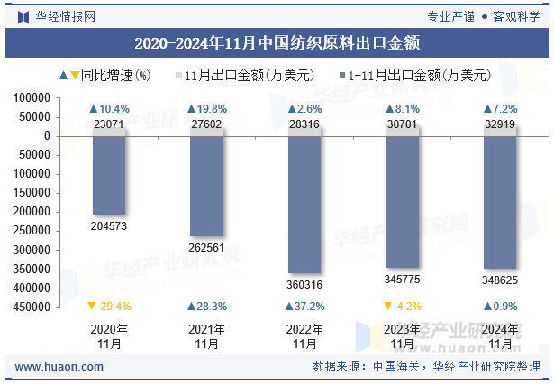 2020-2024年11月中国纺织原料出口金额