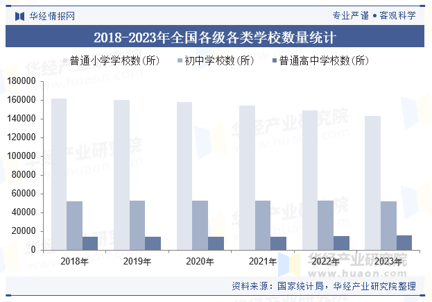 2018-2023年全国各级各类学校数量统计