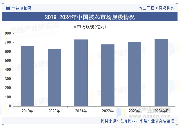 2019-2024年中国被芯市场规模情况