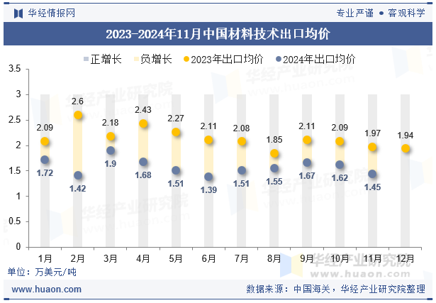 2023-2024年11月中国材料技术出口均价