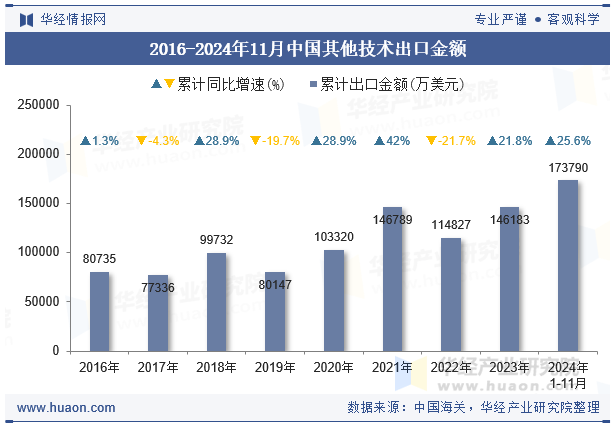 2016-2024年11月中国其他技术出口金额