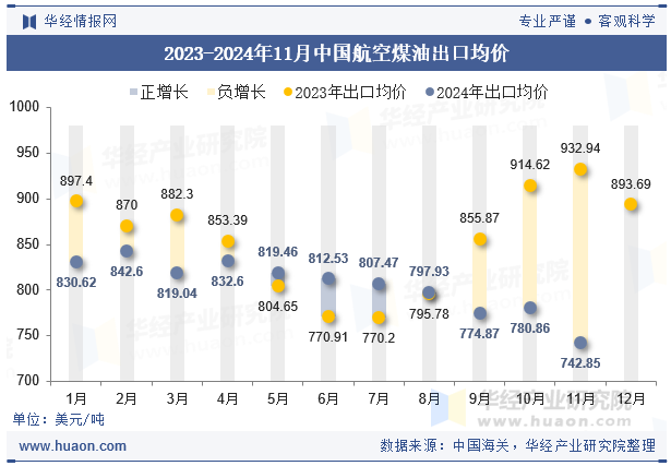 2023-2024年11月中国航空煤油出口均价