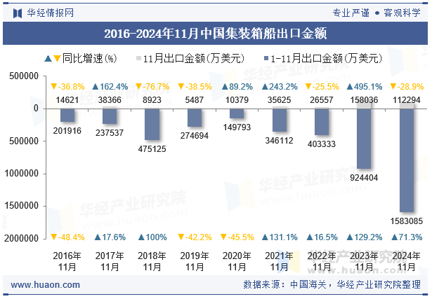 2016-2024年11月中国集装箱船出口金额