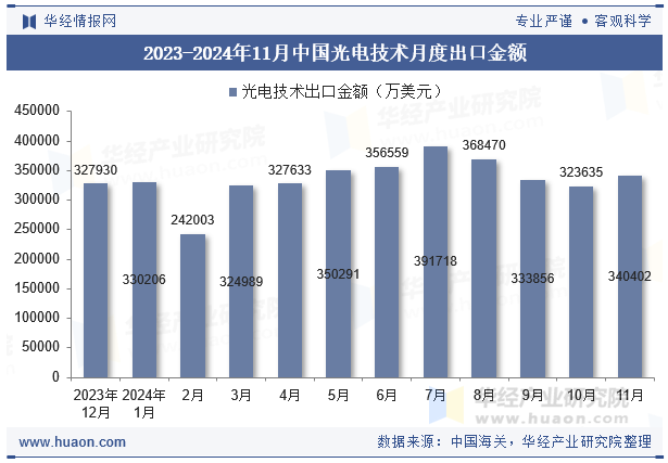 2023-2024年11月中国光电技术月度出口金额