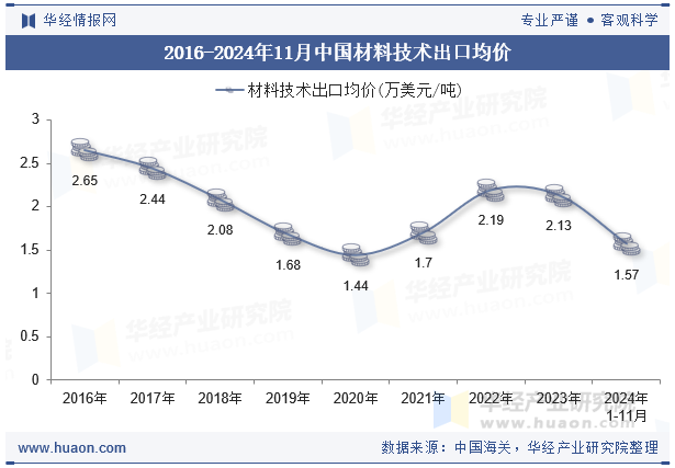 2016-2024年11月中国材料技术出口均价