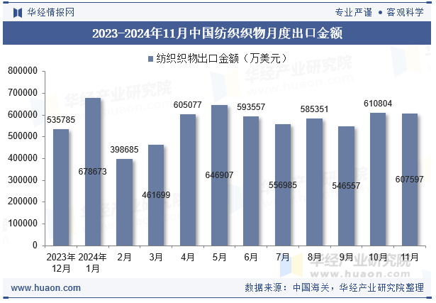 2023-2024年11月中国纺织织物月度出口金额