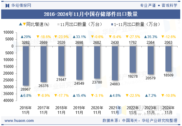 2016-2024年11月中国存储部件出口数量