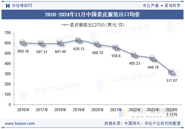 2016-2024年11月中国裘皮服装出口均价