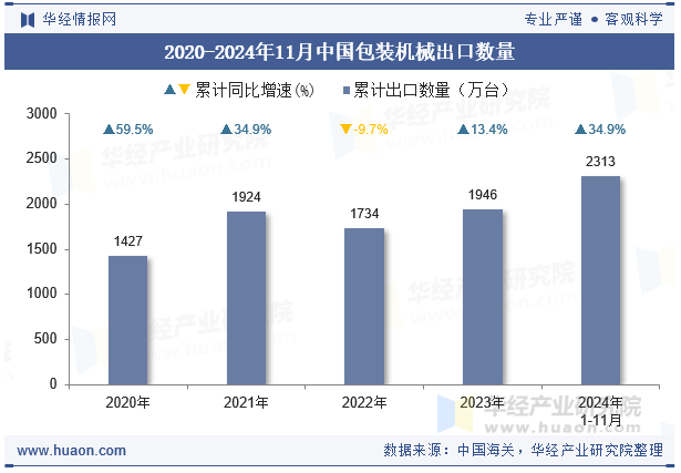 2020-2024年11月中国包装机械出口数量