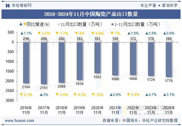 2016-2024年11月中国陶瓷产品出口数量