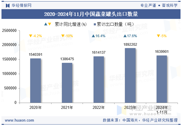 2020-2024年11月中国蔬菜罐头出口数量