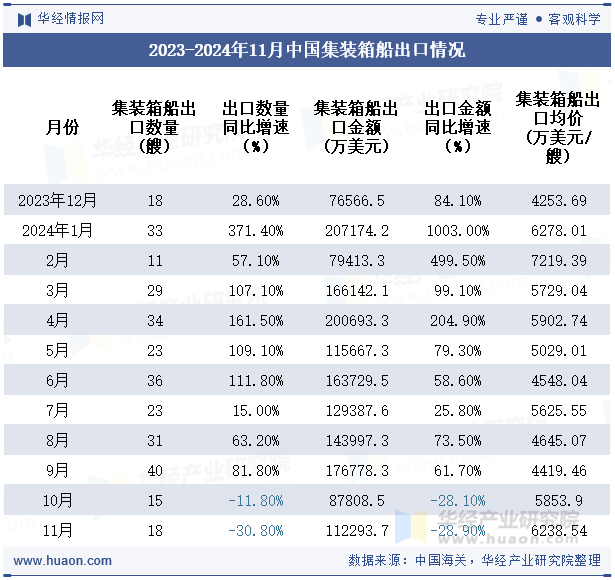 2023-2024年11月中国集装箱船出口情况