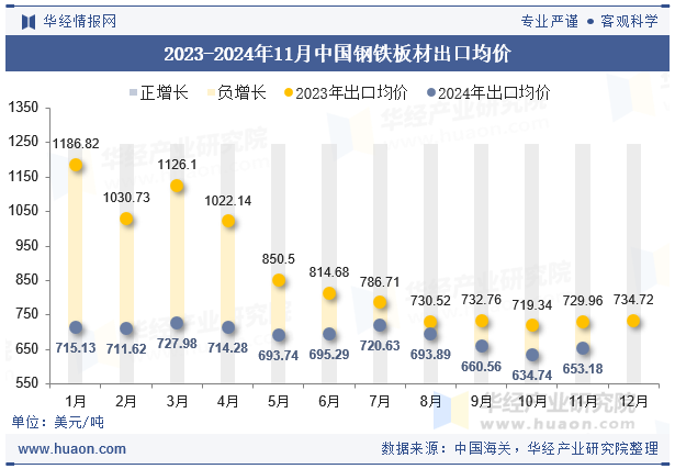 2023-2024年11月中国钢铁板材出口均价