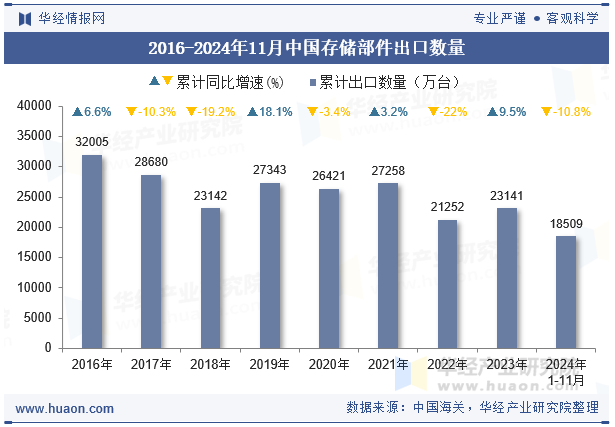 2016-2024年11月中国存储部件出口数量