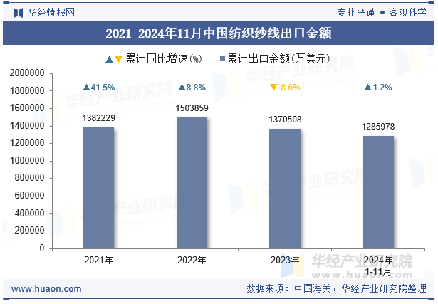 2020-2024年11月中国纺织纱线出口金额