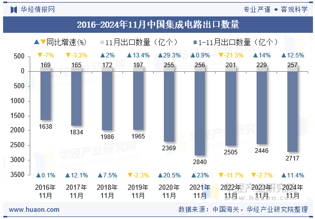 2016-2024年11月中国集成电路出口数量