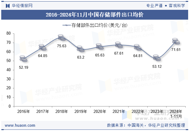 2016-2024年11月中国存储部件出口均价